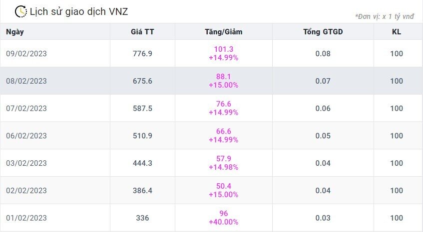 Cổ phiếu VNZ tăng trần phiên thứ 7 liên tiếp