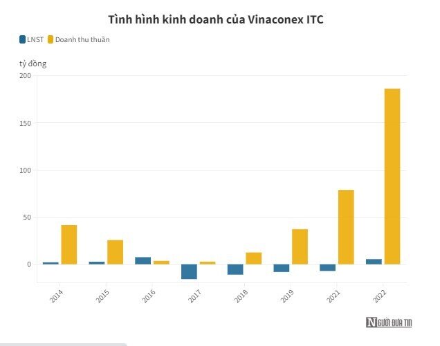Vinaconex ITC báo lãi sau 5 năm lỗ liên tiếp