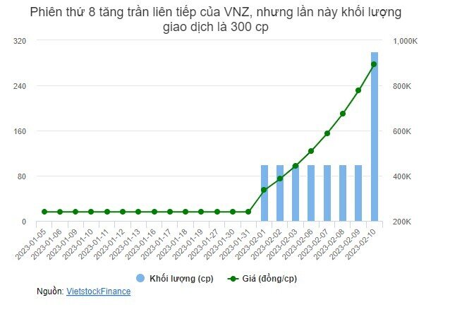 VNZ lập giá cao kỷ lục chứng khoán Việt, vốn hóa vượt mức “kỳ lân”