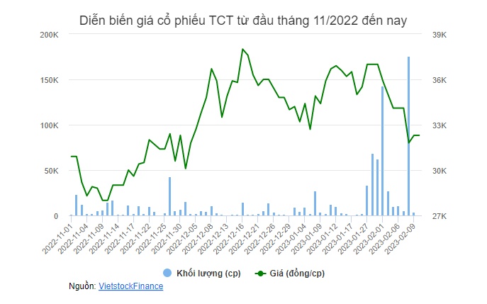 Quỹ ngoại rời ghế cổ đông lớn tại TCT