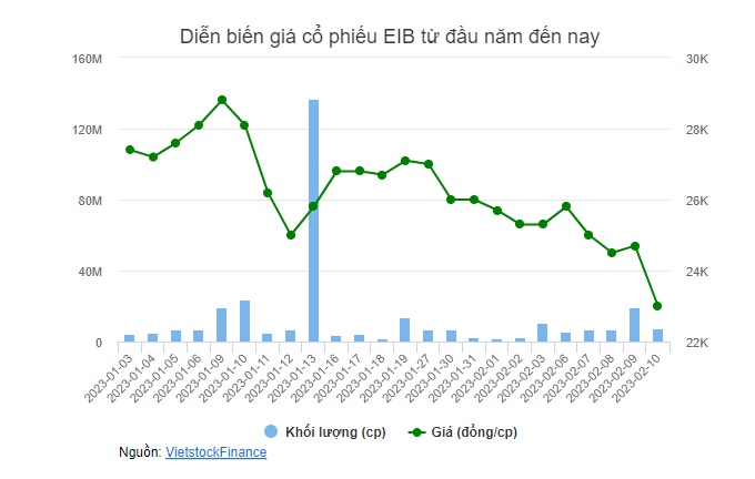 EIB: Cổ phiếu ngân hàng duy nhất "lau sàn" phiên 10/02