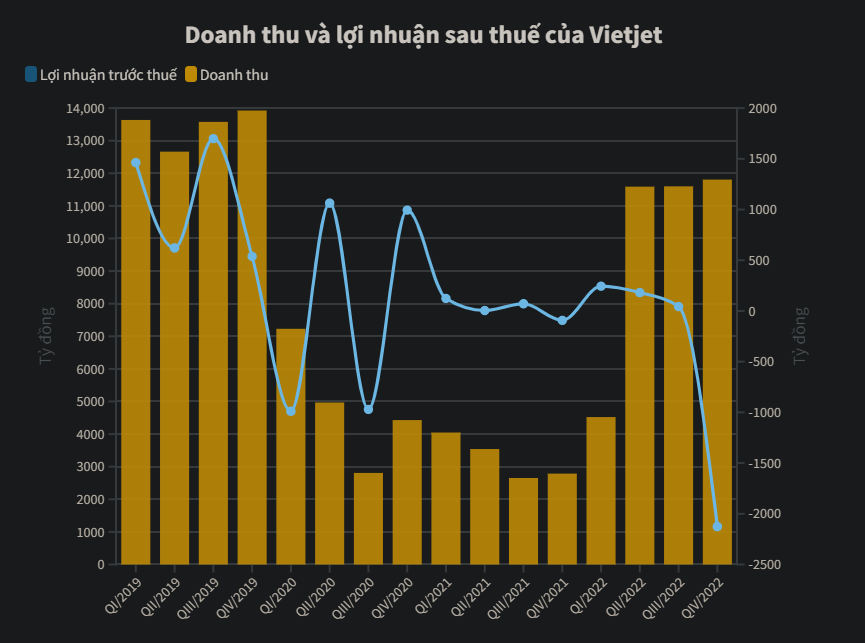 Bức tranh kết quả kinh doanh ngành hàng không Việt năm 2022
