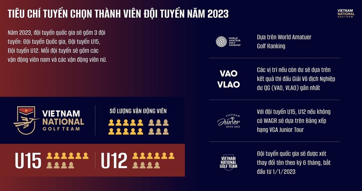 Hiệp hội Golf Việt Nam chính thức công bố danh sách Đội tuyển Quốc gia Golf Việt Nam 2023