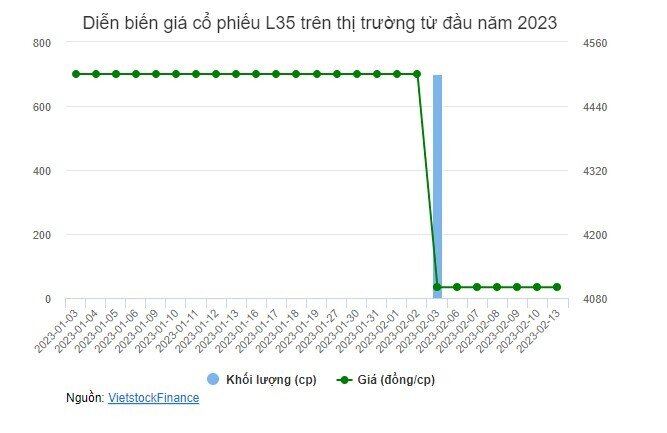 Liên tục thua lỗ, L35 bị cảnh báo hủy niêm yết