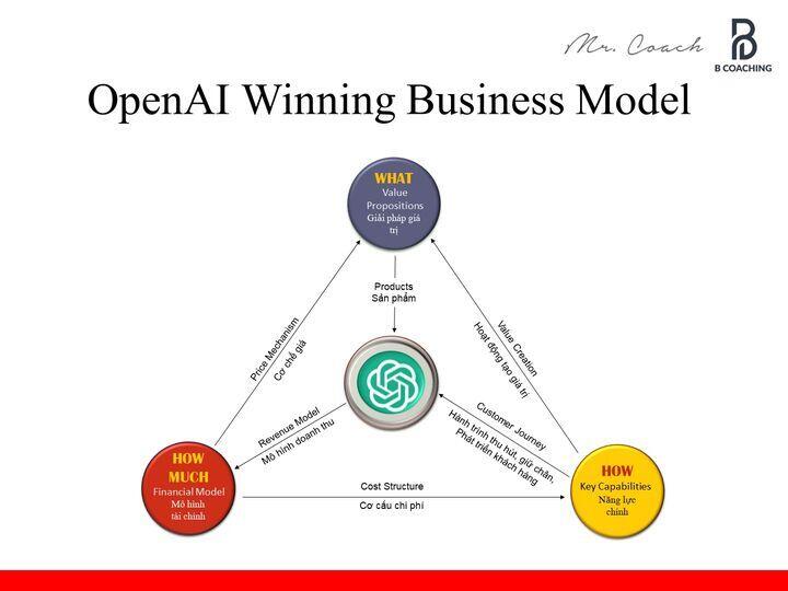 Mô hình kinh doanh OpenAI – Không chỉ là AI Chatbot