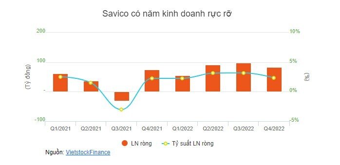 Savico phát hành thêm 33 triệu cp để tăng gấp đôi vốn