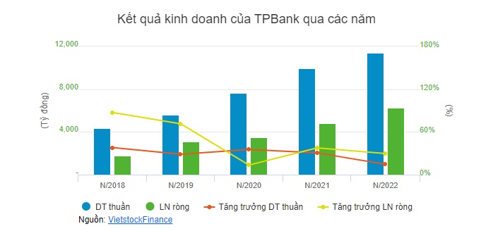 TPBank sắp trả cổ tức bằng tiền tỷ lệ 25%