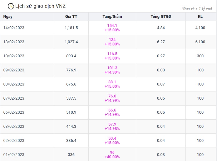 Cổ phiếu VNZ tiếp tục tăng trần phiên thứ 10