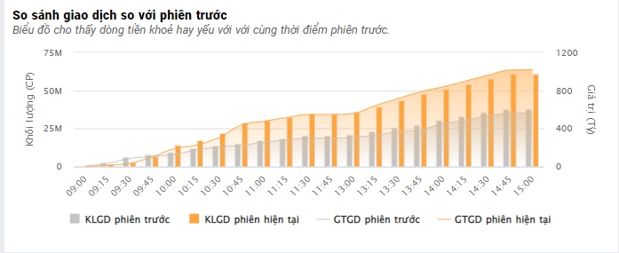 Sắc xanh trở lại thị trường, VN-Index tăng hơn 9 điểm