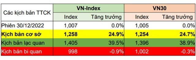 Kịch bản nào cho VN-Index năm 2023