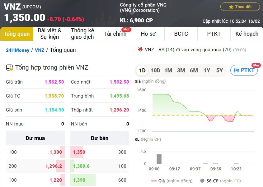 Cổ phiếu VNZ quay đầu giảm