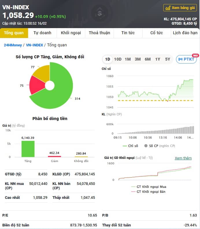 VN-Index 'xanh mướt' trong phiên đáo hạn phái sinh