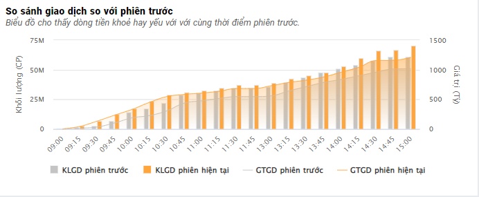 VN-Index 'xanh mướt' trong phiên đáo hạn phái sinh