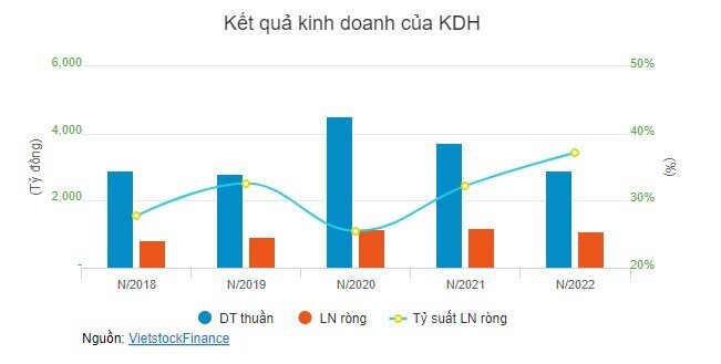 Cổ phiếu KDH được quỹ đầu tư giao dịch sôi động