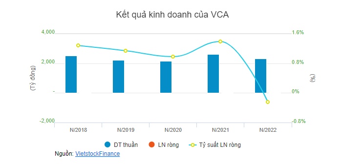 Cổ phiếu VCA bị cảnh báo