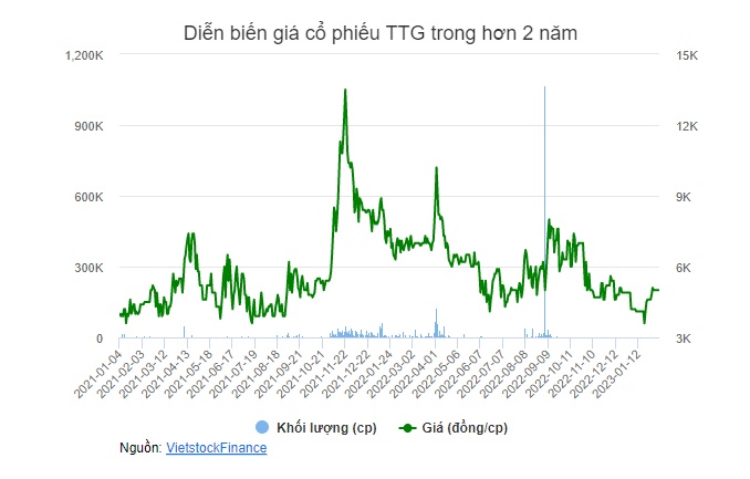 TTG vay tiền Chủ tịch HĐQT 