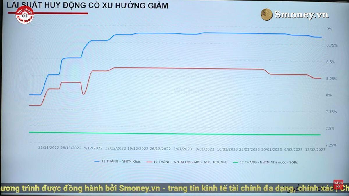 3 tín hiệu cho thấy lãi suất cho vay giảm trong thời gian tới?