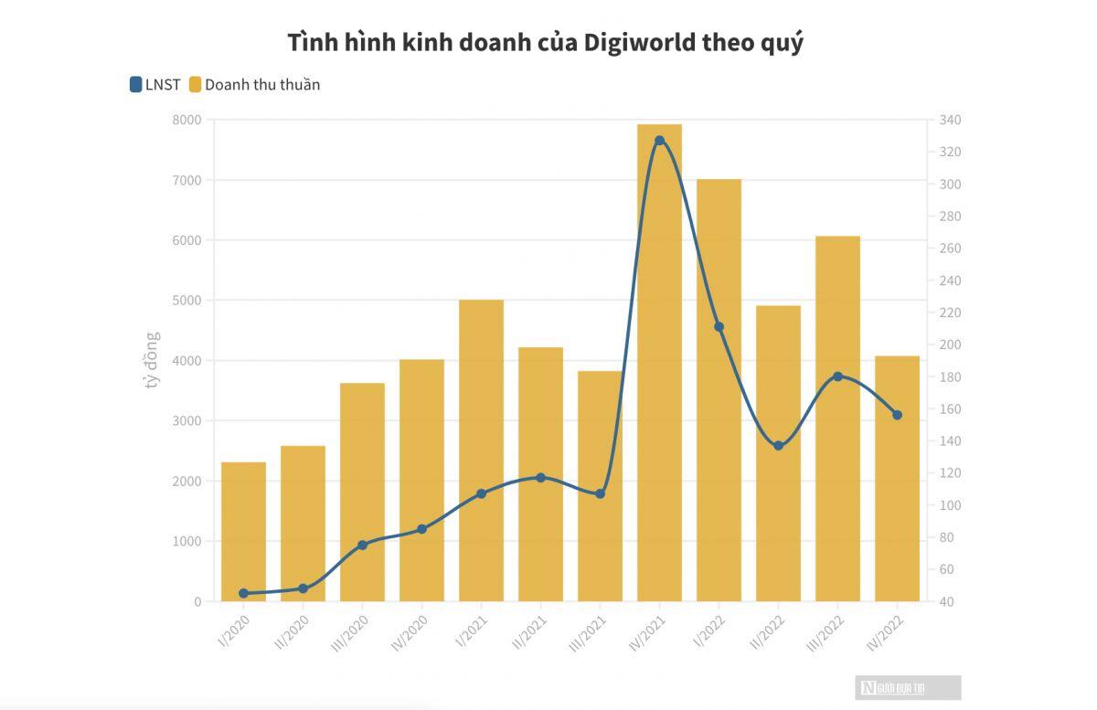 Mặc cho sức mua giảm, Digiworld vẫn đặt mục tiêu 1 tỷ USD doanh thu