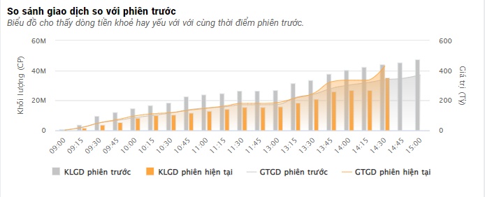 Cổ phiếu BĐS, ngân hàng và chứng khoán 'bùng nổ', VN-Index tăng vọt 27 điểm