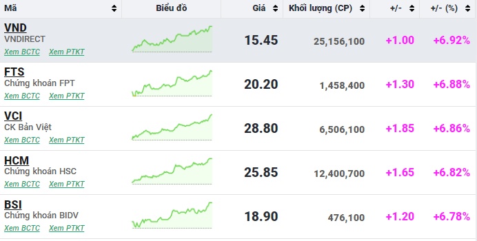 Cổ phiếu BĐS, ngân hàng và chứng khoán 'bùng nổ', VN-Index tăng vọt 27 điểm