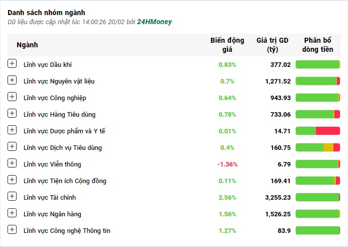 Cổ phiếu BĐS, ngân hàng và chứng khoán 'bùng nổ', VN-Index tăng vọt 27 điểm