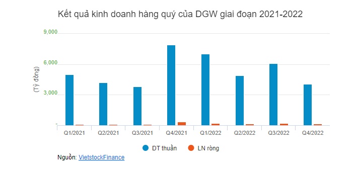 DGW đặt mục tiêu lãi sau thuế 2023 tăng 15%