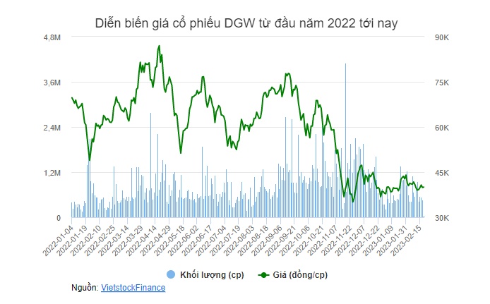DGW đặt mục tiêu lãi sau thuế 2023 tăng 15%
