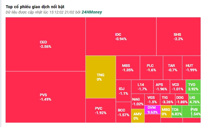 Cổ phiếu ngân hàng giảm sâu, VN-Index điều chỉnh sau phiên tăng sốc