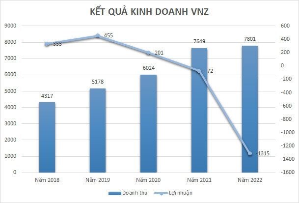 Cổ phiếu VNZ giảm 42% từ đỉnh, "cá mập" Mirae Asset, Temasek lại bị cuốn xa bờ