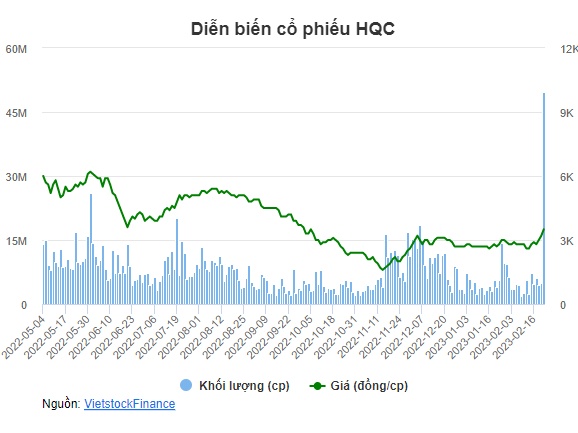 HQC tím trần 3 phiên liên tiếp, khối lượng giao dịch đột biến