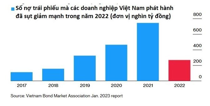 Chuyên gia nước ngoài nói gì về nợ trái phiếu của doanh nghiệp BĐS Việt?