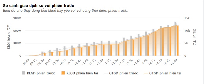 VN-Index về sát giá tham chiếu nhờ lực kéo mạnh cuối phiên