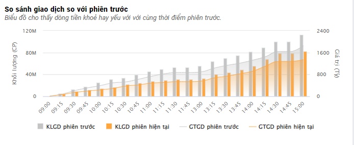 VN-Index về sát giá tham chiếu nhờ lực kéo mạnh cuối phiên