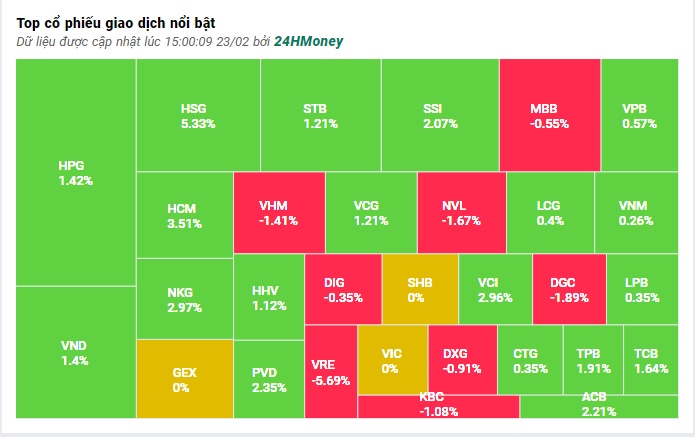 VN-Index về sát giá tham chiếu nhờ lực kéo mạnh cuối phiên