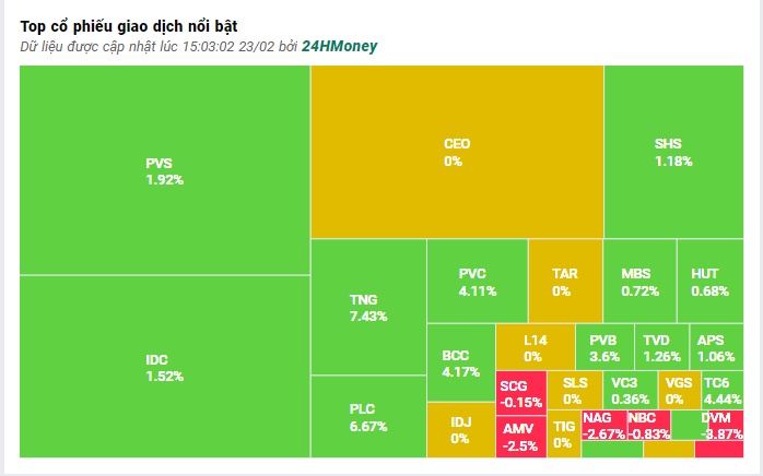 VN-Index về sát giá tham chiếu nhờ lực kéo mạnh cuối phiên