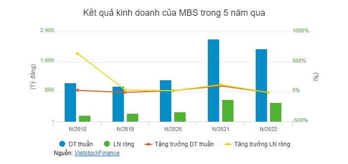 MBS đặt kế hoạch lãi trước thuế 2023 tăng 36%