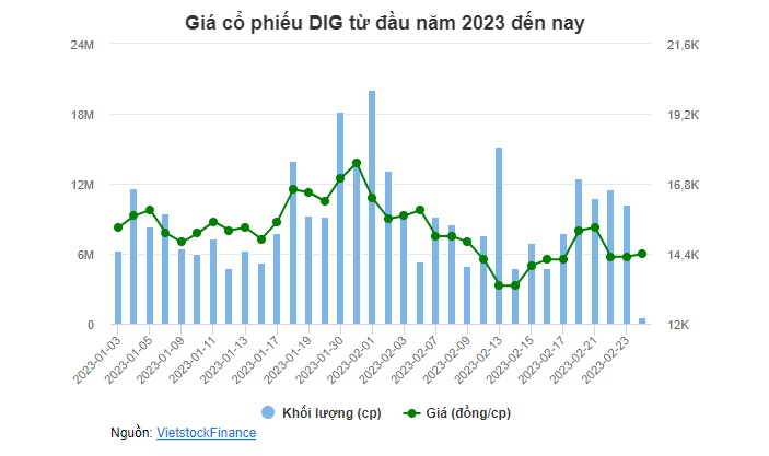 Dù đã điều chỉnh giá, DIG lại lùi lịch chào bán 100 triệu cổ phiếu