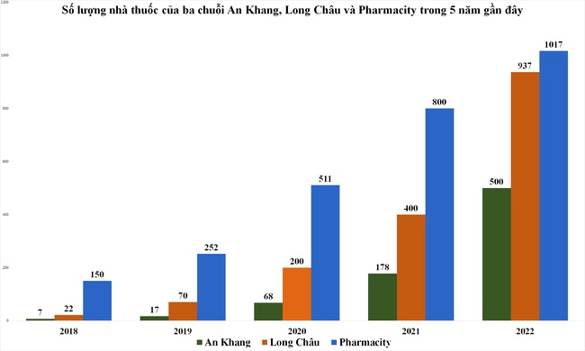 An Khang đang “hụt hơi” trong “cuộc đua tam mã” với Long Châu và Pharmacity?