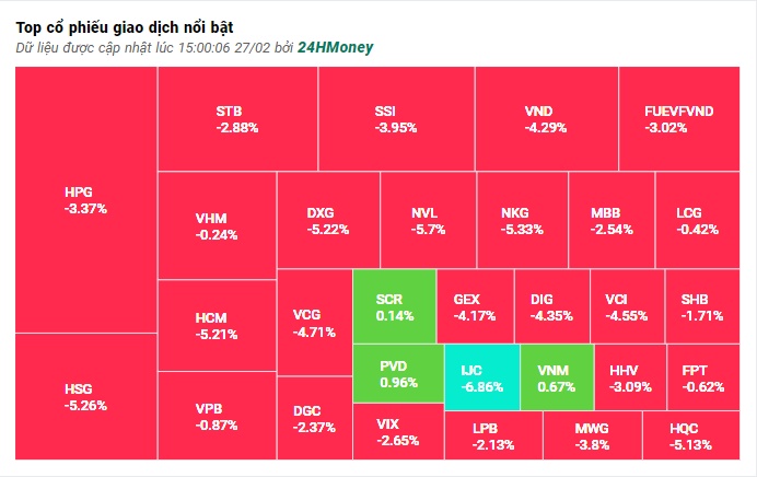 VN-Index giảm phiên thứ năm liên tiếp