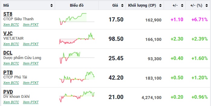 VN-Index giảm phiên thứ năm liên tiếp