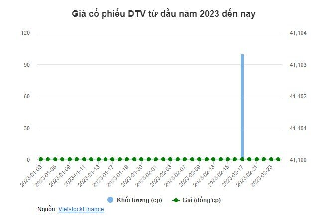 DTV đặt mục tiêu lãi trước thuế 2023 hơn 36 tỷ đồng, cổ tức 20%