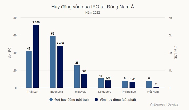 Thái Lan huy động vốn qua IPO gấp 50 lần Việt Nam