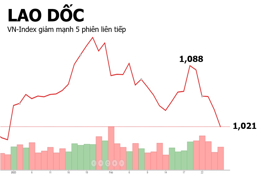 Chứng khoán Việt “bốc hơi” 13 tỷ USD vốn hóa trong 5 phiên