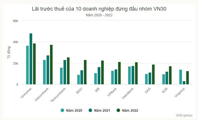 Những bluechip kinh doanh thế nào