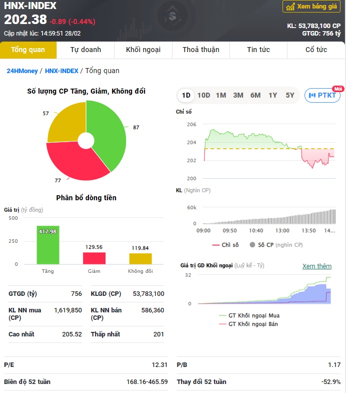 VN-Index chỉ nhích nhẹ vài điểm, thanh khoản lại thấp kỷ lục