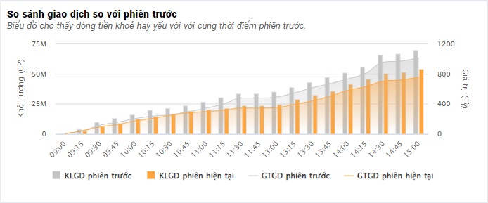 VN-Index chỉ nhích nhẹ vài điểm, thanh khoản lại thấp kỷ lục