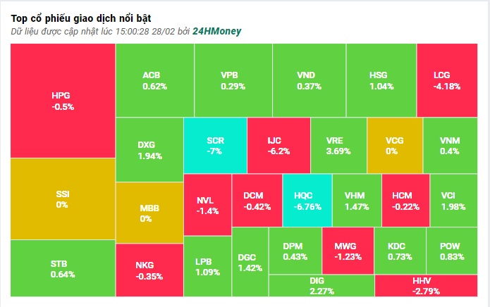 VN-Index chỉ nhích nhẹ vài điểm, thanh khoản lại thấp kỷ lục