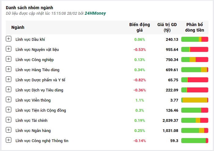 VN-Index chỉ nhích nhẹ vài điểm, thanh khoản lại thấp kỷ lục