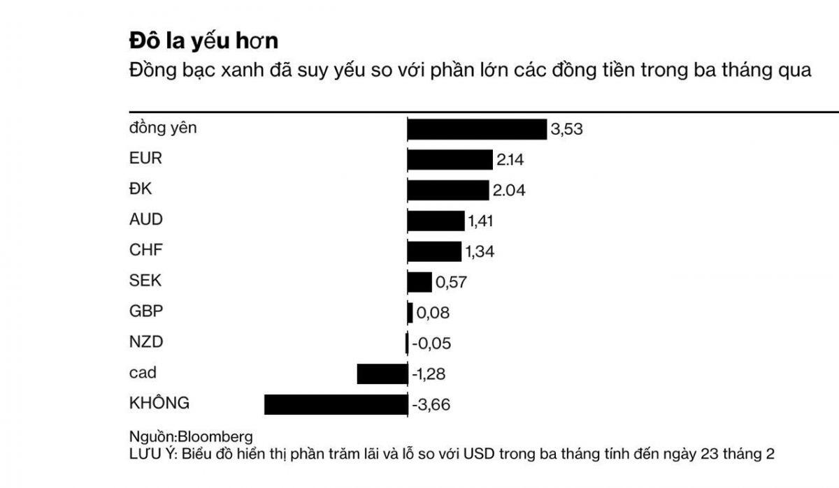 Đồng USD đã qua mức đỉnh, quá trình sụt giảm giá trị của đồng USD chuẩn bị bắt đầu?