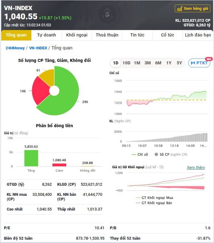 Nhóm cổ phiếu ngân hàng giúp VN-Index đảo chiều ngoạn mục